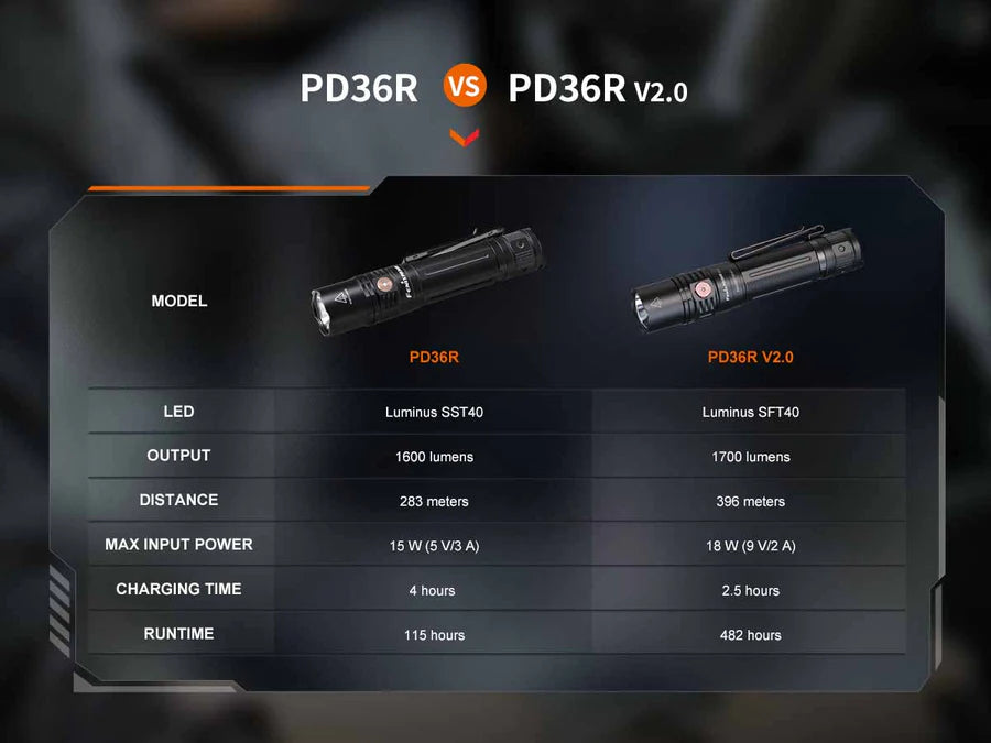 Fenix PD36R V2.0 Rechargeable Flashlight